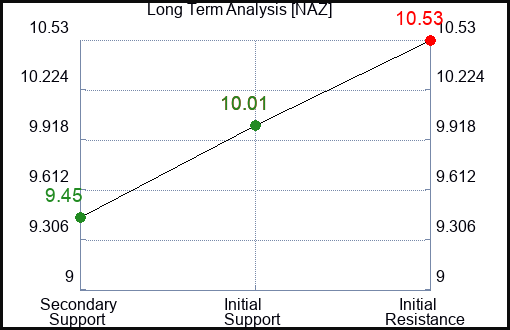 NAZ Long Term Analysis for January 20 2024