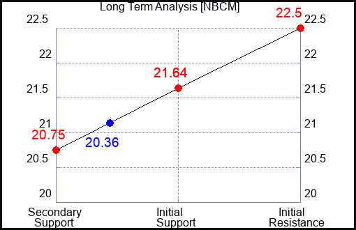 NBCM Long Term Analysis for January 20 2024
