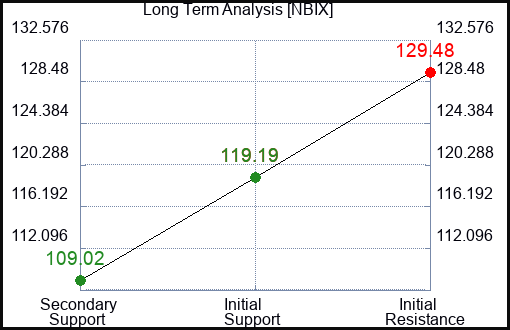 NBIX Long Term Analysis for January 20 2024