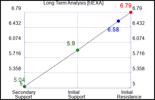 NEXA Long Term Analysis for January 20 2024