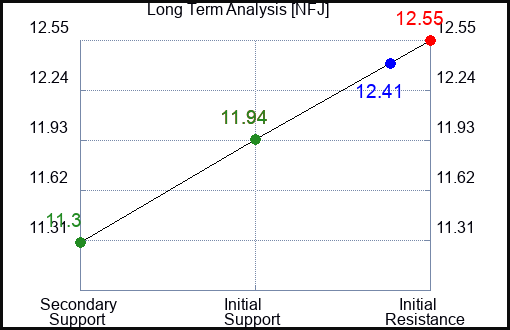 NFJ Long Term Analysis for January 20 2024