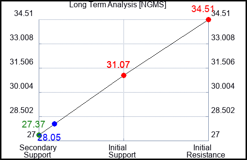 NGMS Long Term Analysis for January 20 2024