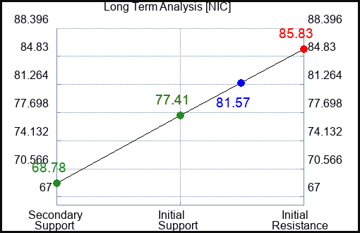 NIC Long Term Analysis for January 20 2024