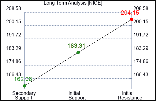 NICE Long Term Analysis for January 20 2024