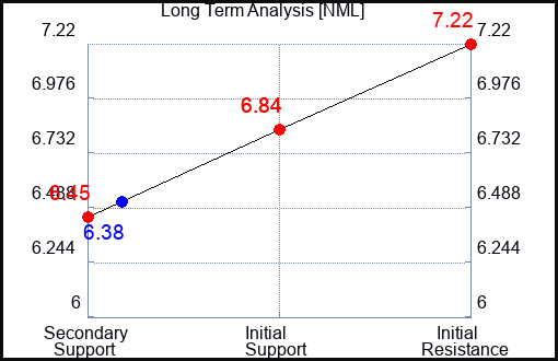 NML Long Term Analysis for January 20 2024