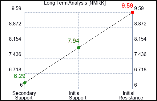 NMRK Long Term Analysis for January 20 2024