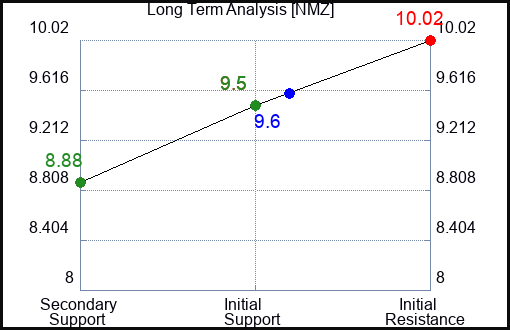 NMZ Long Term Analysis for January 20 2024