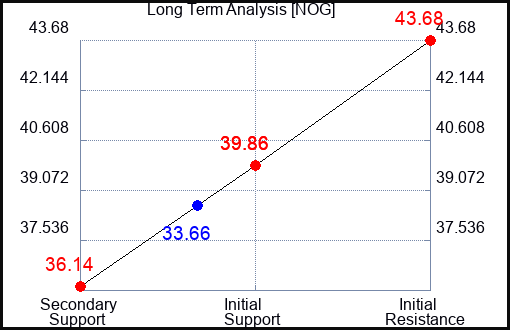 NOG Long Term Analysis for January 20 2024