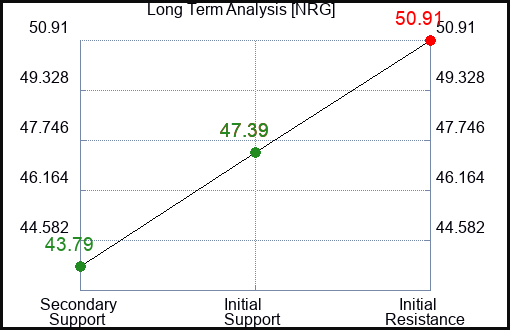 NRG Long Term Analysis for January 20 2024