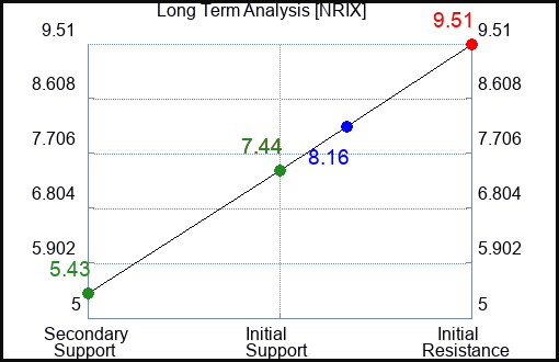 NRIX Long Term Analysis for January 20 2024