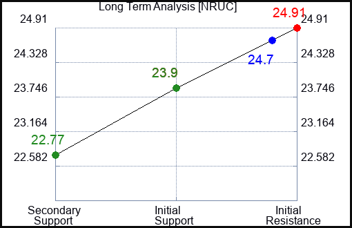 NRUC Long Term Analysis for January 20 2024