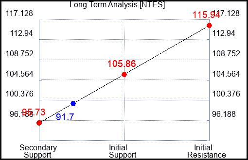 NTES Long Term Analysis for January 20 2024