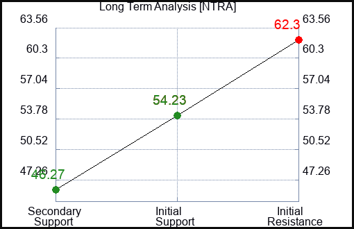 NTRA Long Term Analysis for January 20 2024