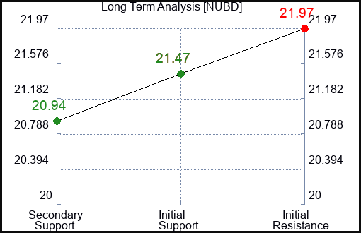 NUBD Long Term Analysis for January 20 2024