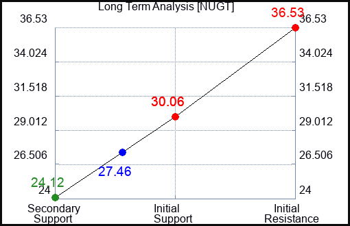 NUGT Long Term Analysis for January 20 2024