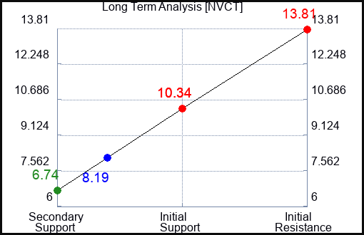 NVCT Long Term Analysis for January 20 2024