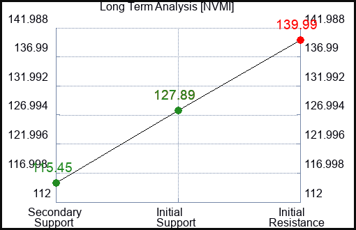 NVMI Long Term Analysis for January 21 2024