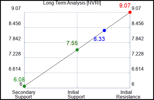 NVRI Long Term Analysis for January 21 2024