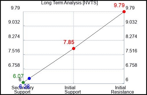NVTS Long Term Analysis for January 21 2024 NVTS Long Term Analysis for January 21 2024