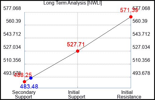 NWLI Long Term Analysis for January 21 2024