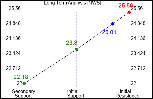 NWS Long Term Analysis for January 21 2024