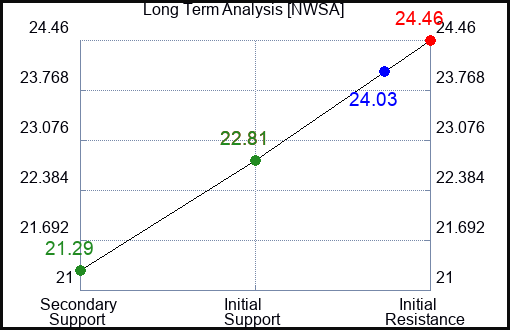 NWSA Long Term Analysis for January 21 2024