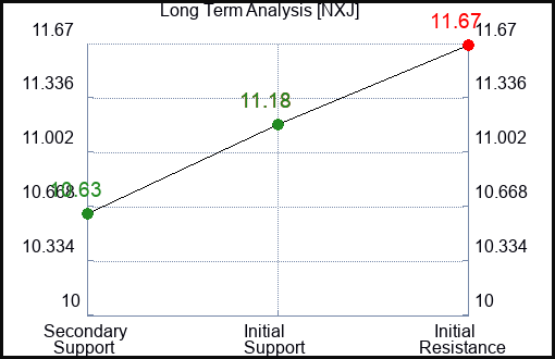 NXJ Long Term Analysis for January 21 2024
