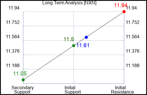 NXN Long Term Analysis for January 21 2024