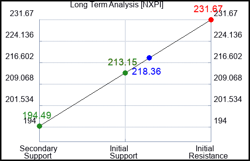 NXPI Long Term Analysis for January 21 2024