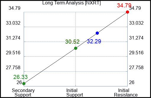 NXRT Long Term Analysis for January 21 2024