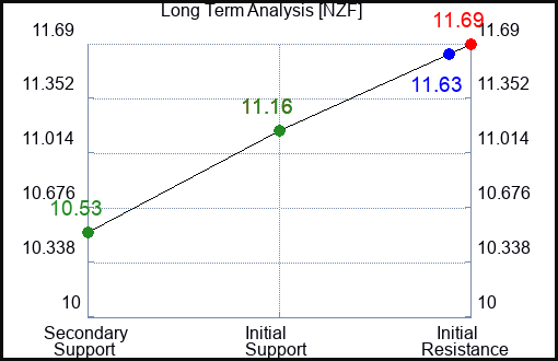 NZF Long Term Analysis for January 21 2024