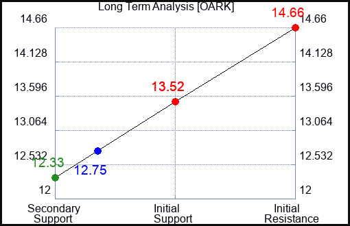 OARK Long Term Analysis for January 21 2024