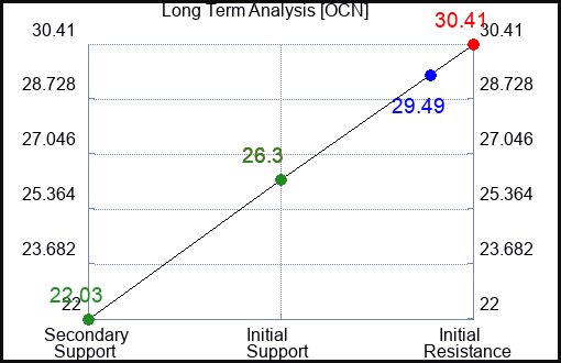 OCN Long Term Analysis for January 21 2024