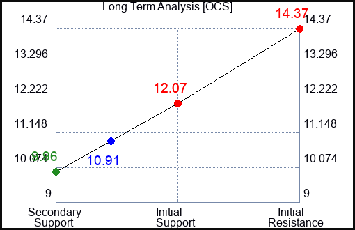 OCS Long Term Analysis for January 21 2024