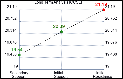 OCSL Long Term Analysis for January 21 2024