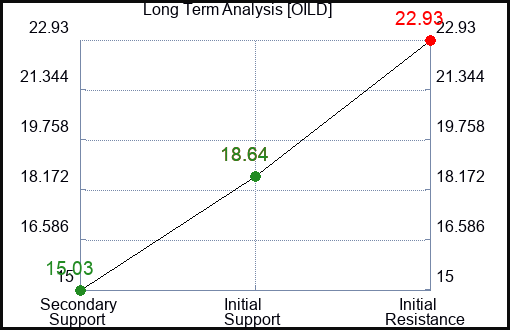 OILD Long Term Analysis for January 21 2024