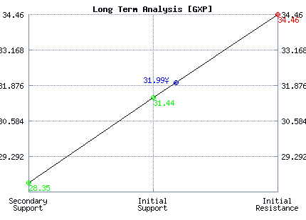 GXP Long Term Analysis