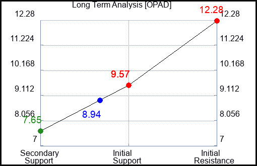 OPAD Long Term Analysis for January 21 2024