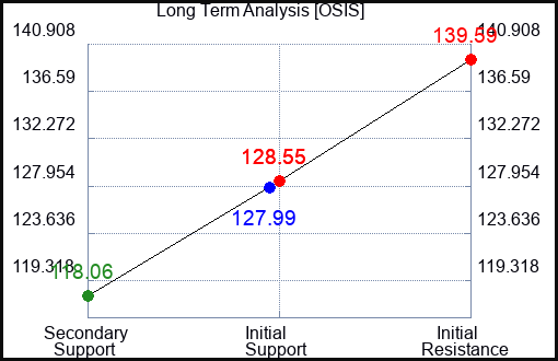 OSIS Long Term Analysis for January 21 2024