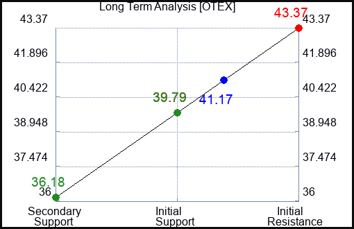 OTEX Long Term Analysis for January 21 2024