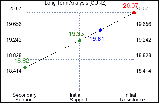 OUNZ Long Term Analysis for January 21 2024