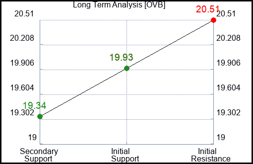 OVB Long Term Analysis for January 21 2024