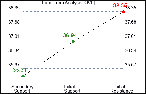 OVL Long Term Analysis for January 21 2024