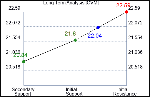 OVM Long Term Analysis for January 21 2024