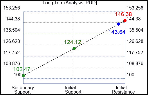 PDD Long Term Analysis for January 21 2024