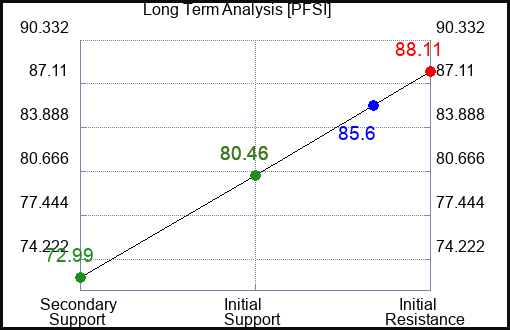 PFSI Long Term Analysis for January 21 2024