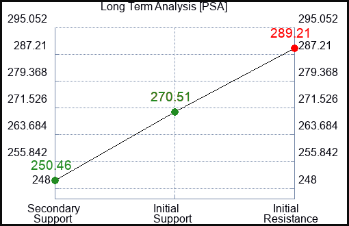 PSA Long Term Analysis for January 21 2024