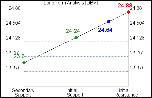 DBV Long Term Analysis