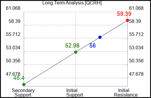 QCRH Long Term Analysis for January 21 2024