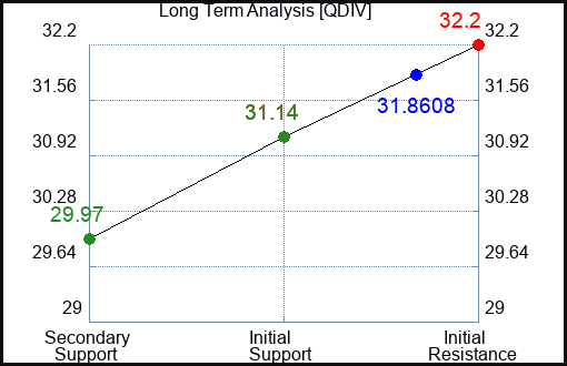 QDIV Long Term Analysis for January 21 2024